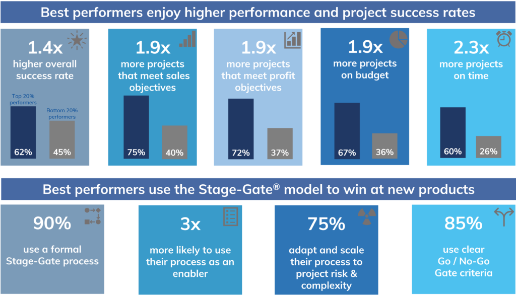 Measure the benefits of your Stage-Gate® model