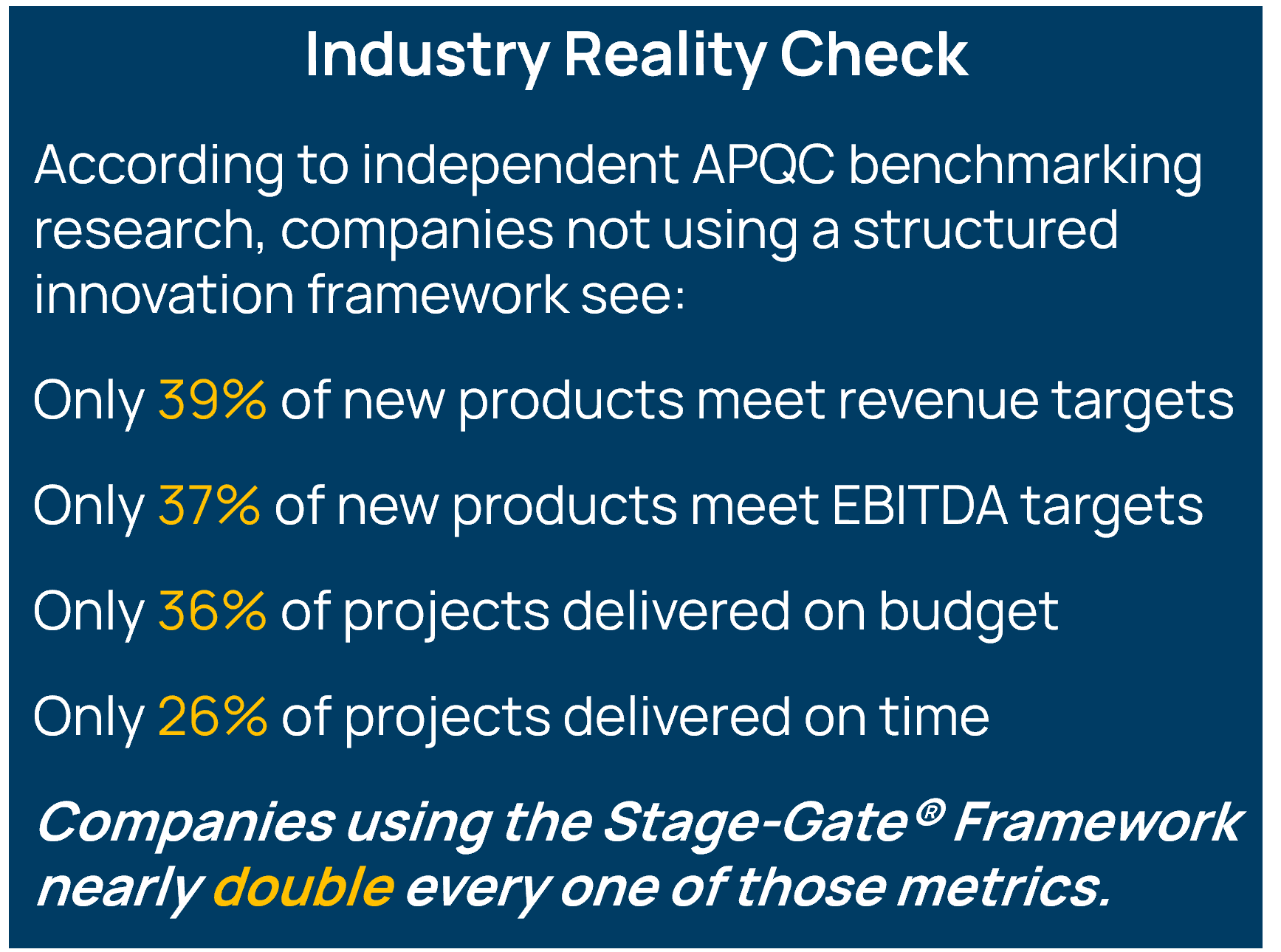 Industry Reality Check According to independent APQC benchmarking research, companies not using a structured innovation framework see: Only 39% of new products meet revenue targets Only 37% of new products meet EBITDA targets Only 36% of projects delivered on budget Only 26% of projects delivered on time Companies using the Stage-Gate® Framework nearly double every one of those metrics.